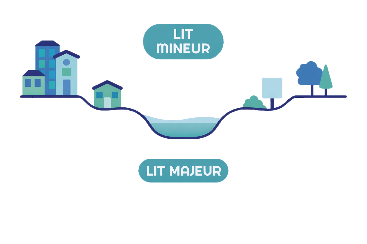 Schéma lit mineur / lit majeur